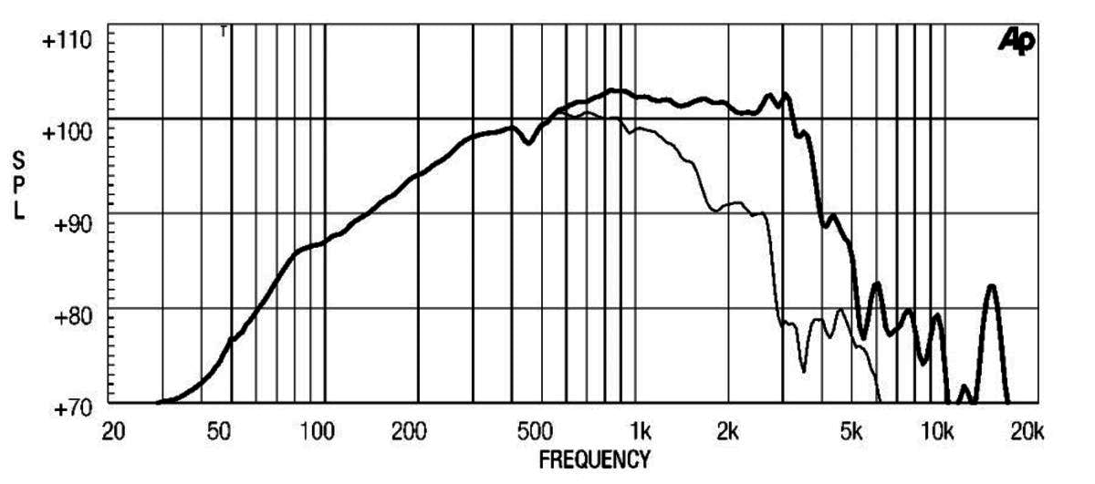 18 Sound 12MB1000 12in High Output MB Driver 4in vc 600W AES 102dB@1W/1mt